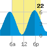 St. Marys tide chart for Wednesday, June 22, 2022