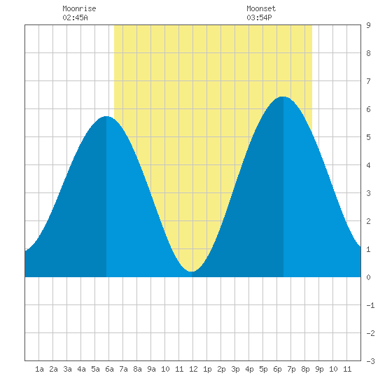 St. Marys tide chart for Thursday, June 23, 2022