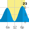 St. Marys tide chart for Thursday, June 23, 2022