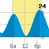 St. Marys tide chart for Friday, June 24, 2022