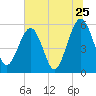 St. Marys tide chart for Saturday, June 25, 2022