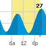 St. Marys tide chart for Monday, June 27, 2022
