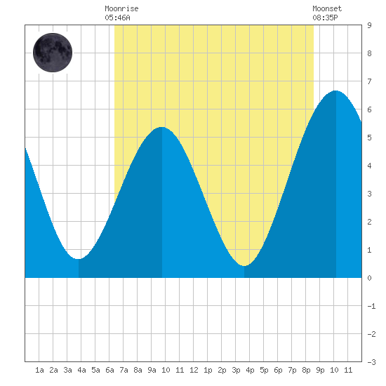 St. Marys tide chart for Tuesday, June 28, 2022