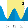 St. Marys tide chart for Thursday, June 2, 2022