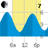 St. Marys tide chart for Tuesday, June 7, 2022