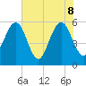St. Marys tide chart for Wednesday, June 8, 2022