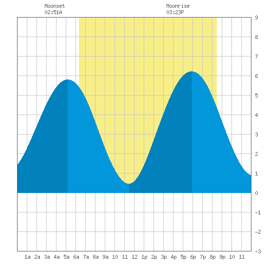 St. Marys tide chart for Thursday, June 9, 2022