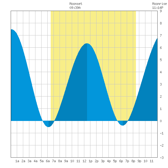 St. Marys tide chart for Saturday, July 16, 2022