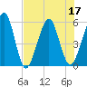 St. Marys tide chart for Sunday, July 17, 2022