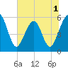 St. Marys tide chart for Friday, July 1, 2022