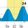 St. Marys tide chart for Sunday, July 24, 2022