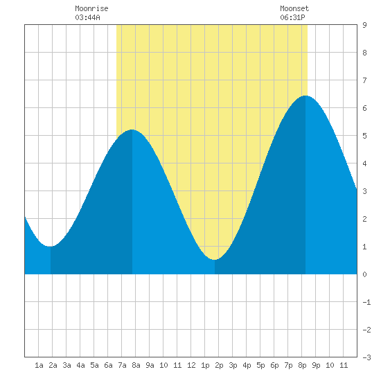 St. Marys tide chart for Monday, July 25, 2022