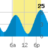 St. Marys tide chart for Monday, July 25, 2022