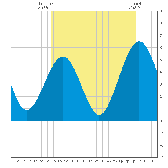 St. Marys tide chart for Tuesday, July 26, 2022