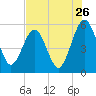St. Marys tide chart for Tuesday, July 26, 2022