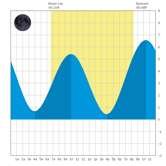 St. Marys tide chart for Thursday, July 28, 2022