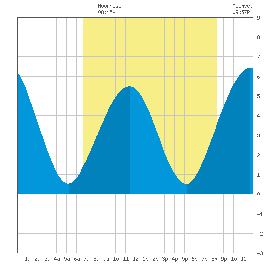 St. Marys tide chart for Saturday, July 30, 2022