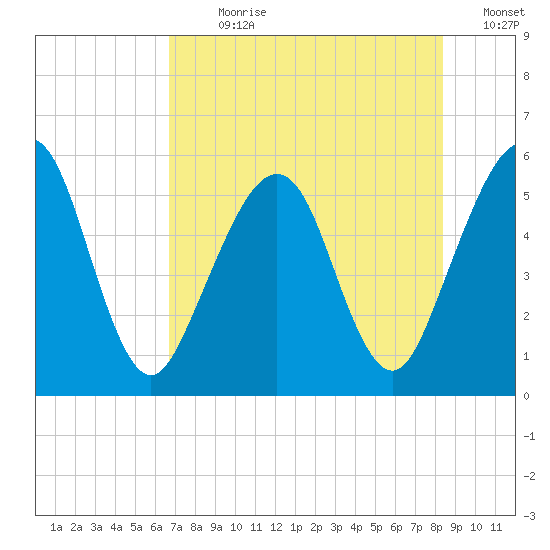 St. Marys tide chart for Sunday, July 31, 2022