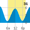 St. Marys tide chart for Sunday, July 31, 2022