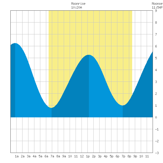 St. Marys tide chart for Sunday, July 3, 2022