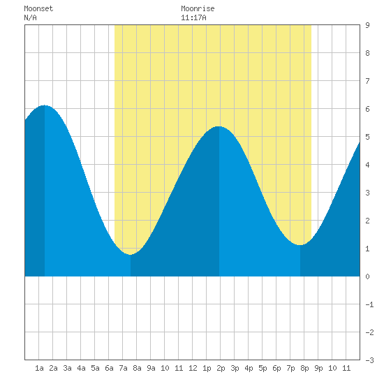 St. Marys tide chart for Monday, July 4, 2022