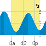 St. Marys tide chart for Tuesday, July 5, 2022