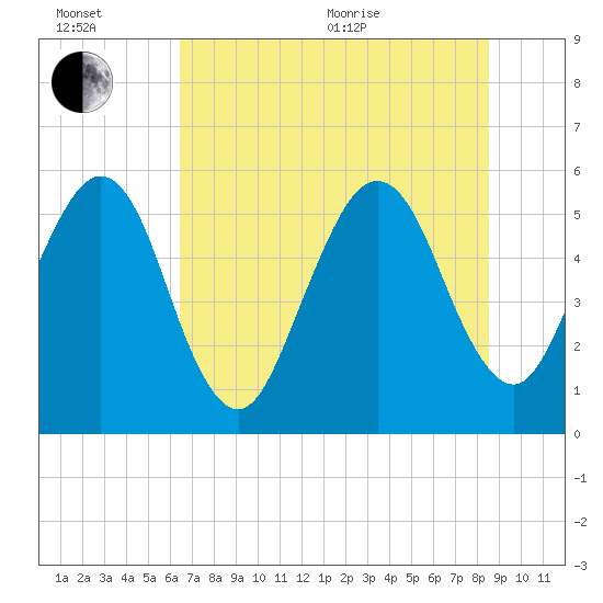 St. Marys tide chart for Wednesday, July 6, 2022