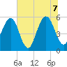 St. Marys tide chart for Thursday, July 7, 2022