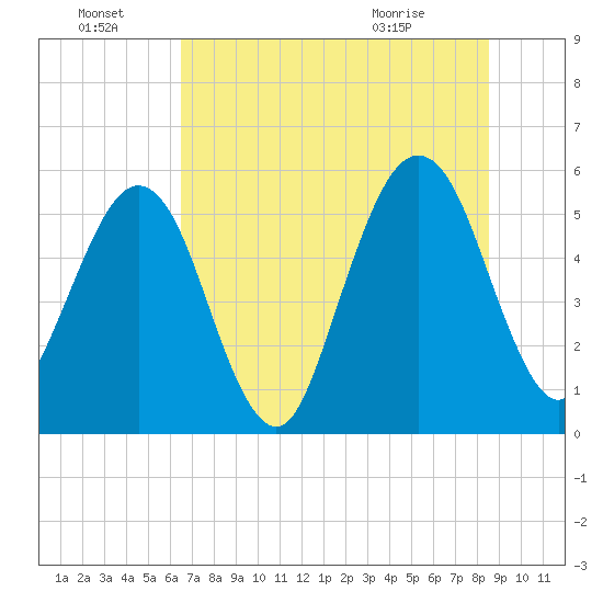St. Marys tide chart for Friday, July 8, 2022
