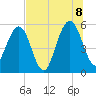 St. Marys tide chart for Friday, July 8, 2022
