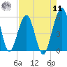 St. Marys tide chart for Thursday, August 11, 2022