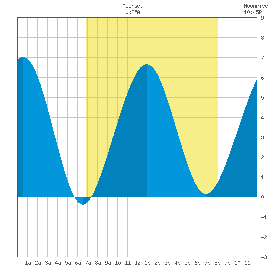 St. Marys tide chart for Monday, August 15, 2022