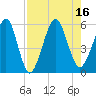 St. Marys tide chart for Tuesday, August 16, 2022