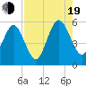 St. Marys tide chart for Friday, August 19, 2022