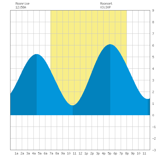 St. Marys tide chart for Saturday, August 20, 2022