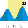 St. Marys tide chart for Monday, August 22, 2022