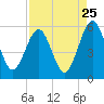 St. Marys tide chart for Thursday, August 25, 2022