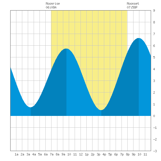 St. Marys tide chart for Friday, August 26, 2022