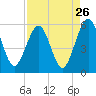 St. Marys tide chart for Friday, August 26, 2022