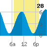 St. Marys tide chart for Sunday, August 28, 2022