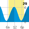 St. Marys tide chart for Monday, August 29, 2022