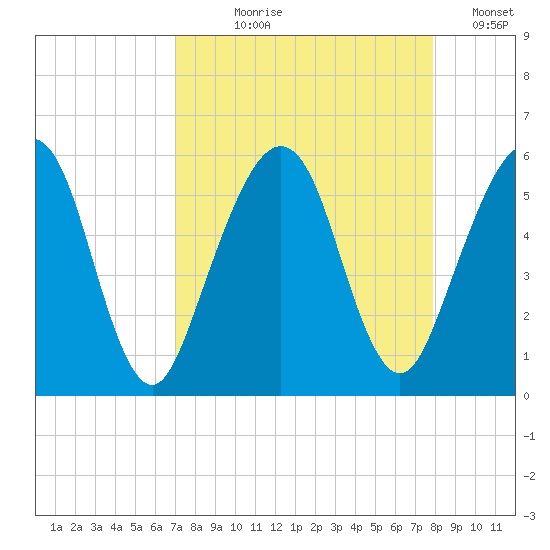 St. Marys tide chart for Tuesday, August 30, 2022