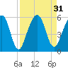 St. Marys tide chart for Wednesday, August 31, 2022
