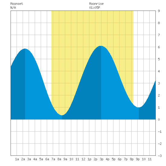 St. Marys tide chart for Thursday, August 4, 2022