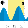 St. Marys tide chart for Friday, August 5, 2022