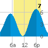 St. Marys tide chart for Sunday, August 7, 2022