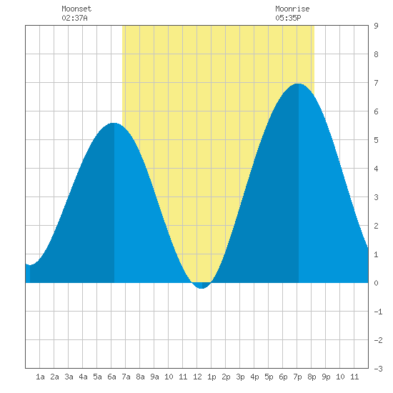 St. Marys tide chart for Monday, August 8, 2022