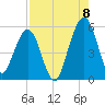 St. Marys tide chart for Monday, August 8, 2022