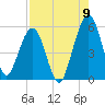St. Marys tide chart for Tuesday, August 9, 2022