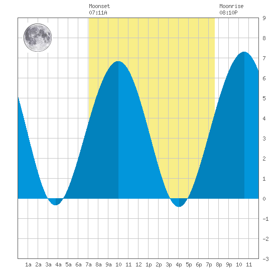 St. Marys tide chart for Saturday, September 10, 2022